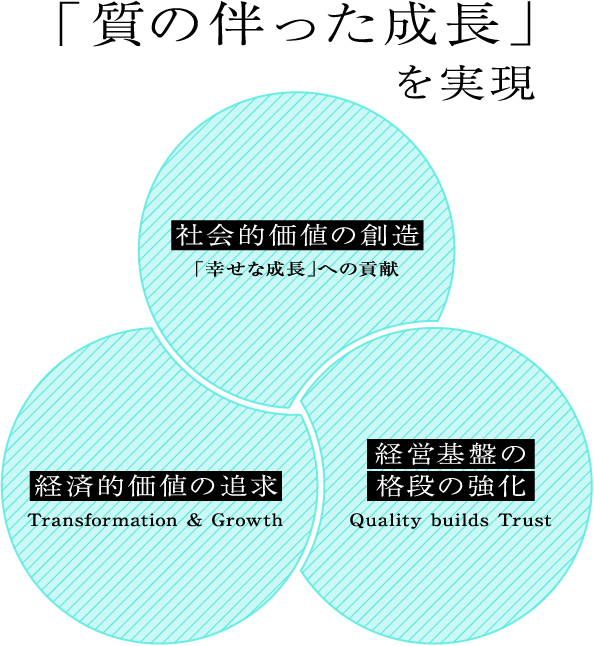 「質の伴った成長」 を実現 社会的価値の創造「幸せな成長」への貢献 経済的価値の追求 Transformation & Growth 経営基盤の格段の強化 Quality builds Trust