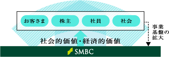お客さま 株主 社員 社会 社会的価値・経済的価値 SMBC事業基盤の拡大