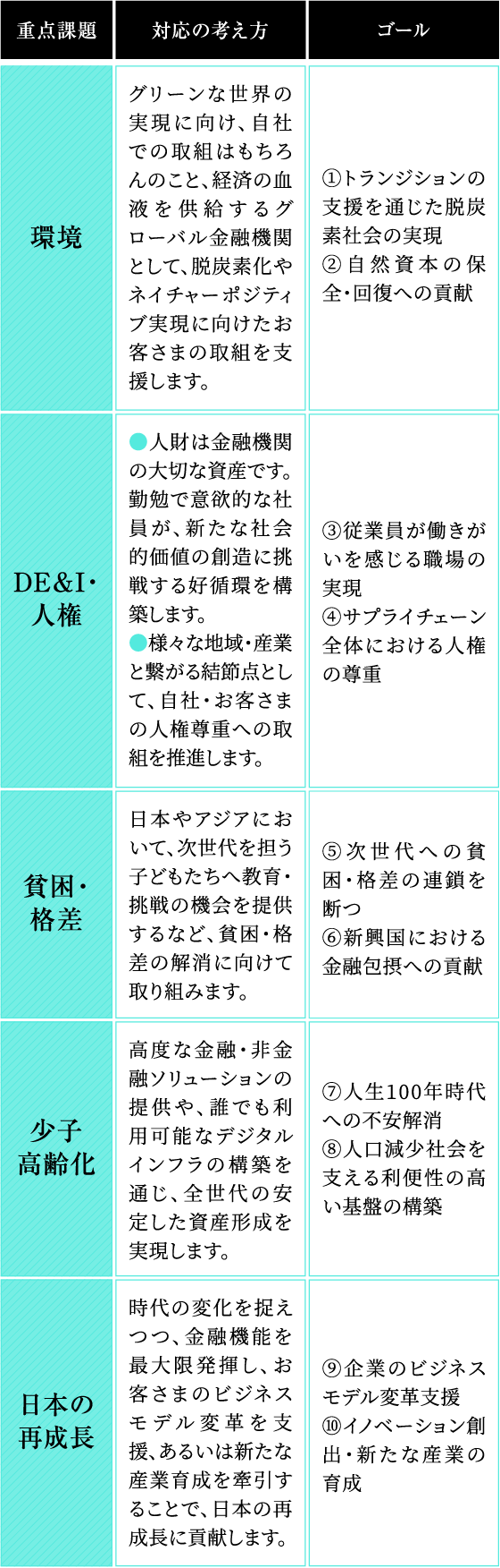 重点課題 対応の考え方 ゴール 環境 グリーンな世界の実現に向け、自社での取組はもちろんのこと、経済の血液を供給するグローバル金融機関として、脱炭素化やネイチャーポジティブ実現に向けたお客さまの取組を支援します。 ①トランジションの支援を通じた脱炭素社会の実現 ②自然資本の保全・回復への貢献 DE&I・人権 ●人財は金融機関の大切な資産です。勤勉で意欲的な社員が、新たな社会的価値の創造に挑戦する好循環を構築します。●様々な地域・産業と繋がる結節点として、自社・お客さまの人権尊重への取組を推進します。 ③従業員が働きがいを感じる職場の実現 ④サプライチェーン全体における人権の尊重 貧困・格差 日本やアジアにおいて、次世代を担う子どもたちへ教育・挑戦の機会を提供するなど、貧困・格差の解消に向けて取り組みます。 ⑤次世代への貧困・格差の連鎖を断つ ⑥新興国における金融包摂への貢献少子高齢化 高度な金融・非金融ソリューションの提供や、誰でも利用可能なデジタルインフラの構築を通じ、全世代の安定した資産形成を実現します。 ⑦人生100年時代への不安解消 ⑧人口減少社会を支える利便性の高い基盤の構築 日本の再成長 時代の変化を捉えつつ、金融機能を最大限発揮し、お客さまのビジネスモデル変革を支援、あるいは新たな産業育成を牽引することで、日本の再成長に貢献します。 ⑨企業のビジネスモデル変革支援 ⑩イノベーション創出・新たな産業の育成