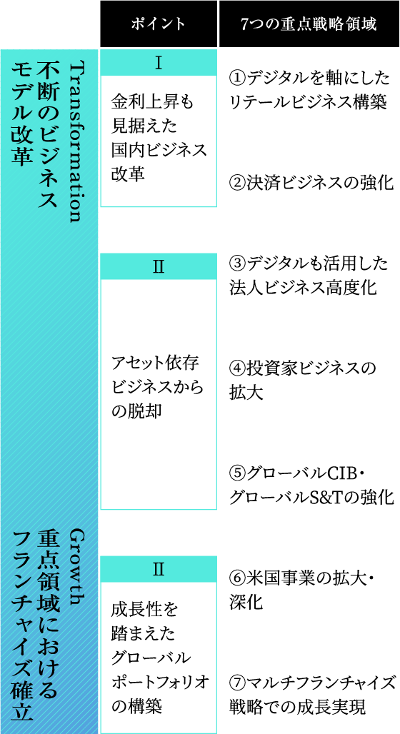 ポイント 7つの重点戦略領域 不断のビジネスモデル改革Transformation Ⅰ 金利上昇も見据えた国内ビジネス改革 Ⅱ アセット依存ビジネスからの脱却 Ⅲ 成長性を踏まえたグローバルポートフォリオの構築 重点領域におけるフランチャイズ確立Growth ①デジタルを軸にしたリテールビジネス構築 ②決済ビジネスの強化 ③デジタルも活用した法人ビジネス高度化 ④投資家ビジネスの拡大 ⑤グローバルCIB・グローバルS&Tの強化 ⑥米国事業の拡大・深化 ⑦マルチフランチャイズ戦略での成長実現