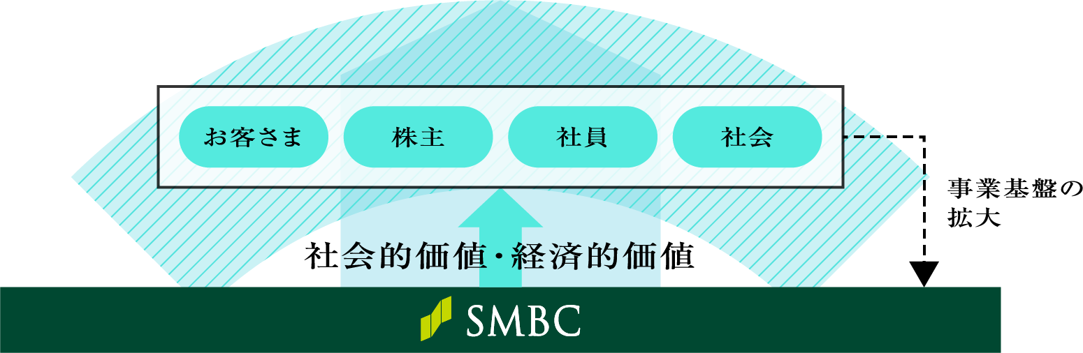 お客さま 株主 社員 社会 社会的価値・経済的価値 SMBC事業基盤の拡大