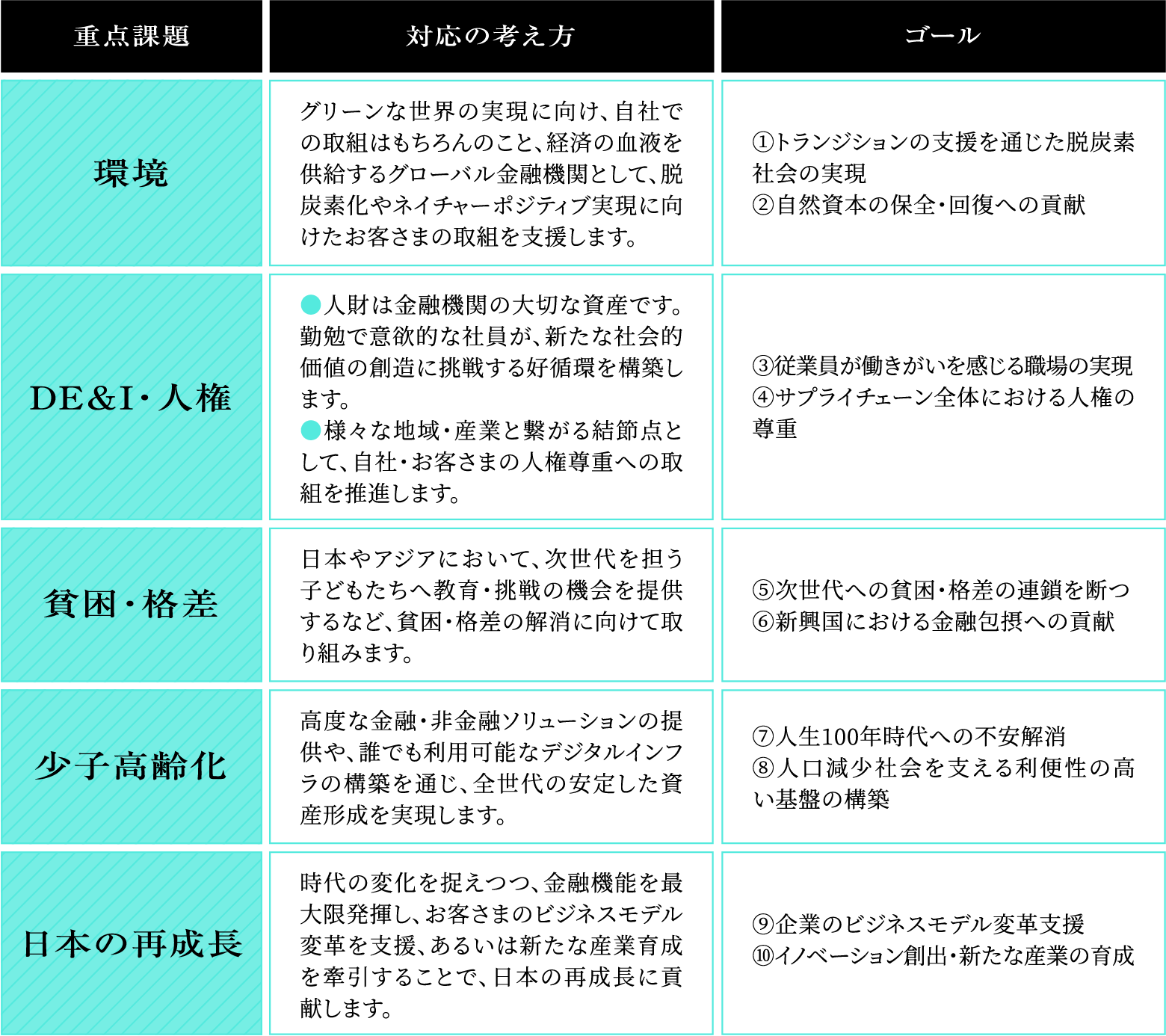 重点課題 対応の考え方 ゴール 環境 グリーンな世界の実現に向け、自社での取組はもちろんのこと、経済の血液を供給するグローバル金融機関として、脱炭素化やネイチャーポジティブ実現に向けたお客さまの取組を支援します。 ①トランジションの支援を通じた脱炭素社会の実現 ②自然資本の保全・回復への貢献 DE&I・人権 ●人財は金融機関の大切な資産です。勤勉で意欲的な社員が、新たな社会的価値の創造に挑戦する好循環を構築します。●様々な地域・産業と繋がる結節点として、自社・お客さまの人権尊重への取組を推進します。 ③従業員が働きがいを感じる職場の実現 ④サプライチェーン全体における人権の尊重 貧困・格差 日本やアジアにおいて、次世代を担う子どもたちへ教育・挑戦の機会を提供するなど、貧困・格差の解消に向けて取り組みます。 ⑤次世代への貧困・格差の連鎖を断つ ⑥新興国における金融包摂への貢献少子高齢化 高度な金融・非金融ソリューションの提供や、誰でも利用可能なデジタルインフラの構築を通じ、全世代の安定した資産形成を実現します。 ⑦人生100年時代への不安解消 ⑧人口減少社会を支える利便性の高い基盤の構築 日本の再成長 時代の変化を捉えつつ、金融機能を最大限発揮し、お客さまのビジネスモデル変革を支援、あるいは新たな産業育成を牽引することで、日本の再成長に貢献します。 ⑨企業のビジネスモデル変革支援 ⑩イノベーション創出・新たな産業の育成