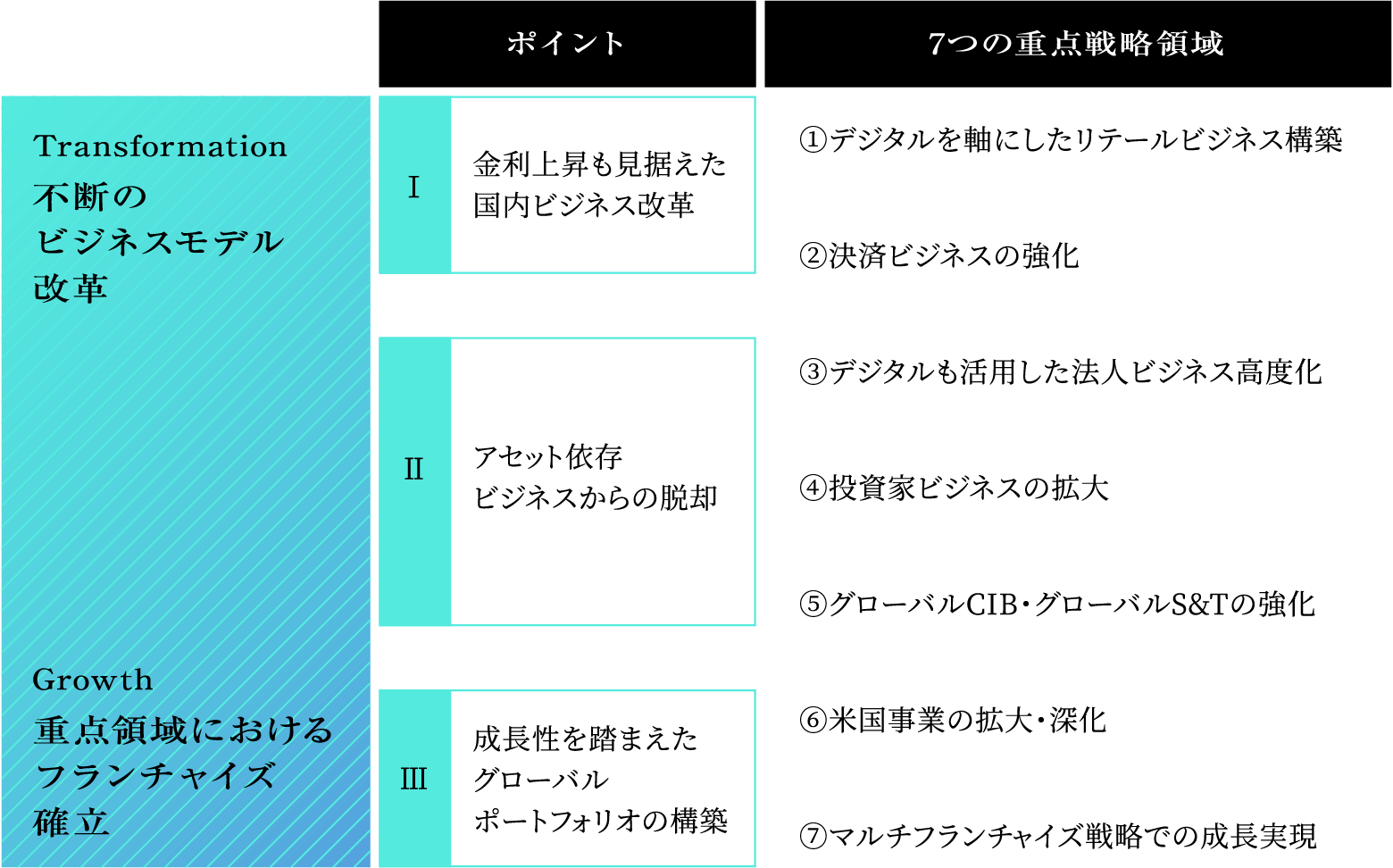 ポイント 7つの重点戦略領域 不断のビジネスモデル改革Transformation Ⅰ 金利上昇も見据えた国内ビジネス改革 Ⅱ アセット依存ビジネスからの脱却 Ⅲ 成長性を踏まえたグローバルポートフォリオの構築 重点領域におけるフランチャイズ確立Growth ①デジタルを軸にしたリテールビジネス構築 ②決済ビジネスの強化 ③デジタルも活用した法人ビジネス高度化 ④投資家ビジネスの拡大 ⑤グローバルCIB・グローバルS&Tの強化 ⑥米国事業の拡大・深化 ⑦マルチフランチャイズ戦略での成長実現