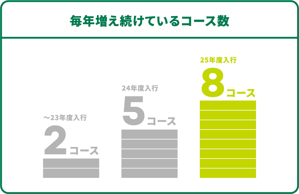 毎年増え続けているコース数 〜23年度入行2コース 24年度入行5コース 25年度入行8コース