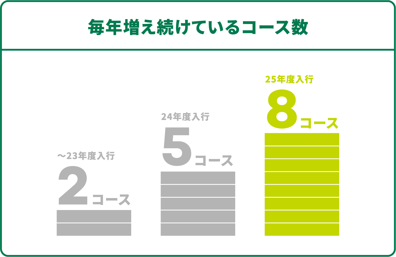 毎年増え続けているコース数 〜23年度入行2コース 24年度入行5コース 25年度入行8コース
