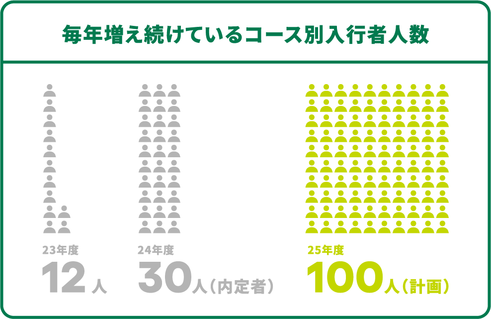 毎年増え続けているコース別入行者人数 23年度12人 24年度30人（内定者） 25年度100人（計画）
