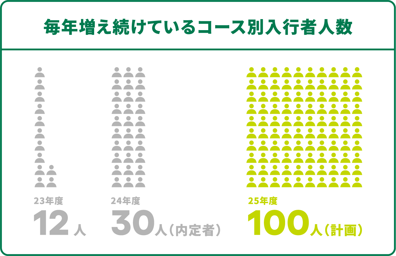 毎年増え続けているコース別入行者人数 23年度12人 24年度30人（内定者） 25年度100人（計画）