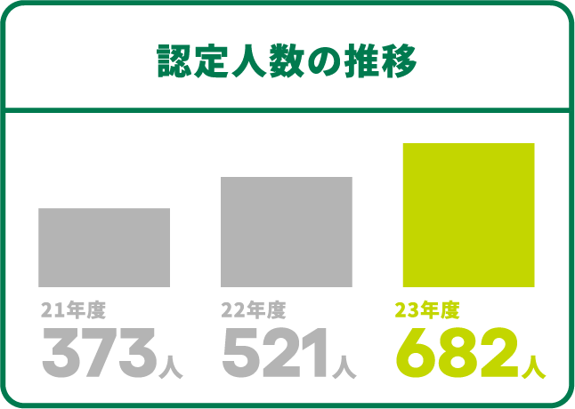認定人数の推移 21年度373人 22年度521人 23年度682人