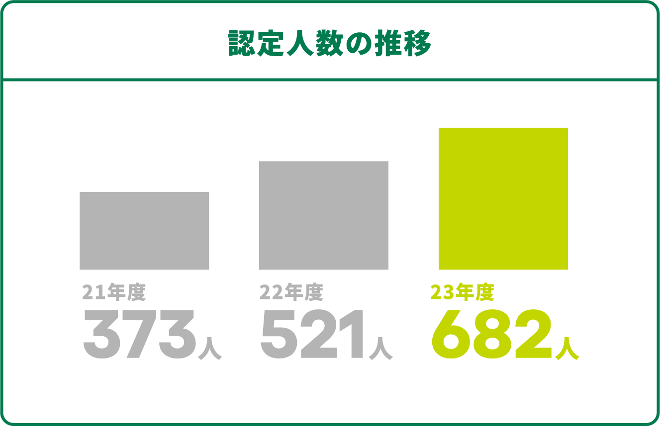 認定人数の推移 21年度373人 22年度521人 23年度682人