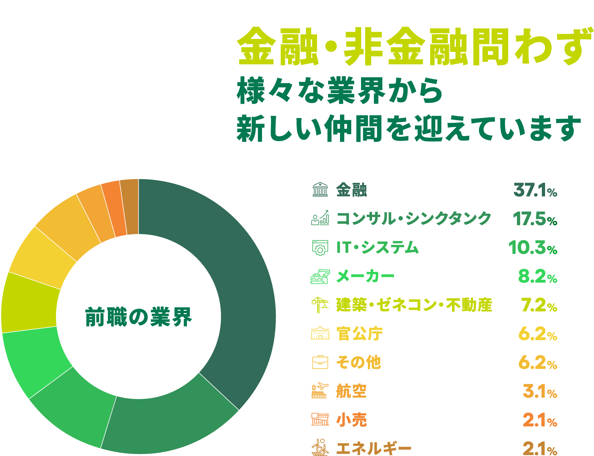 SMBCのキャリア採用200超のポジションで新しい仲間を募集 金融・非金融問わず様々な業界から新しい仲間を迎えています 前職の業界