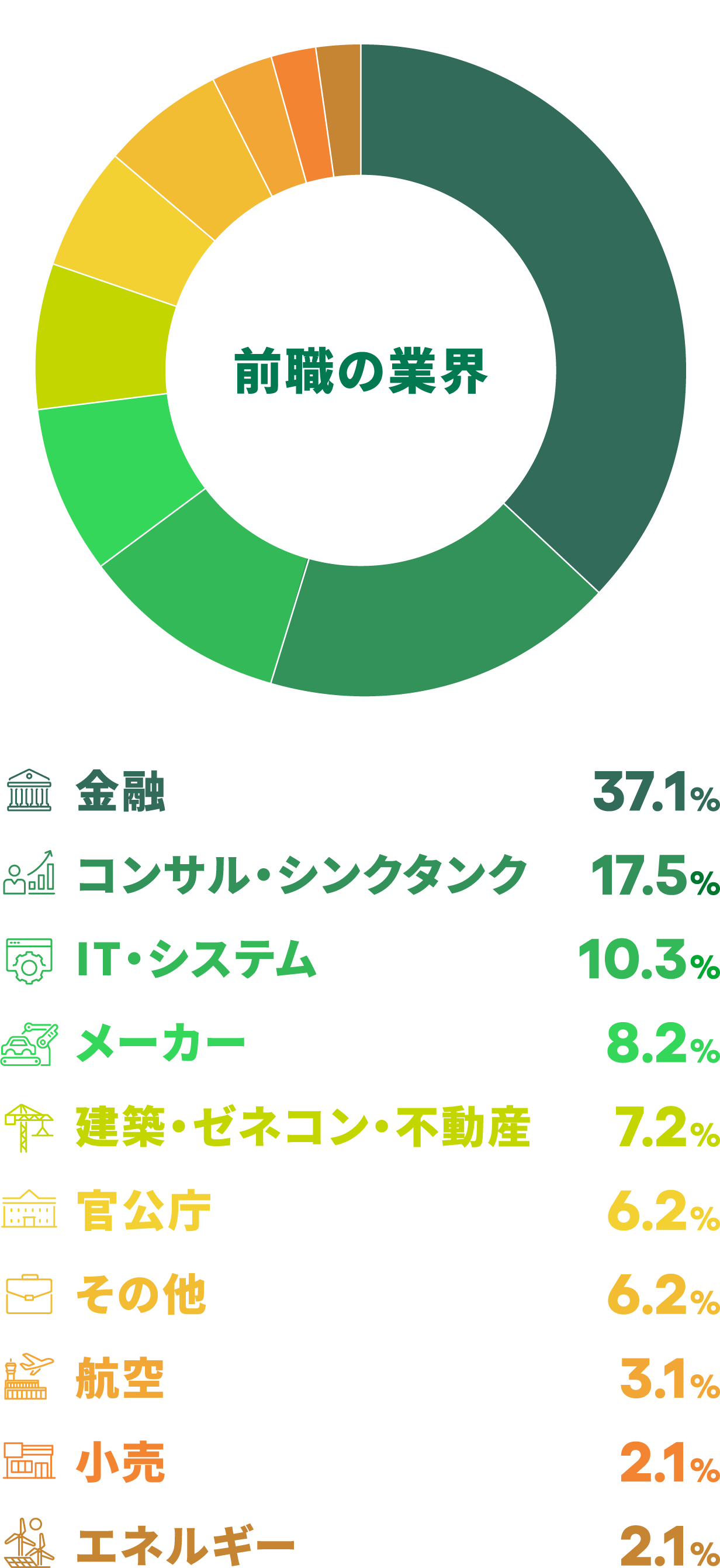 SMBCのキャリア採用200超のポジションで新しい仲間を募集 金融・非金融問わず様々な業界から新しい仲間を迎えています 前職の業界