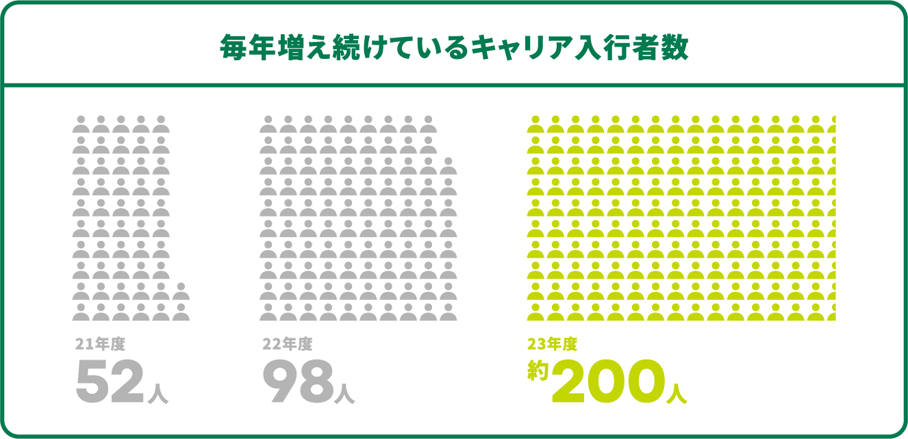 毎年増え続けているキャリア入行者数 21年度52人 22年度98人 約200人