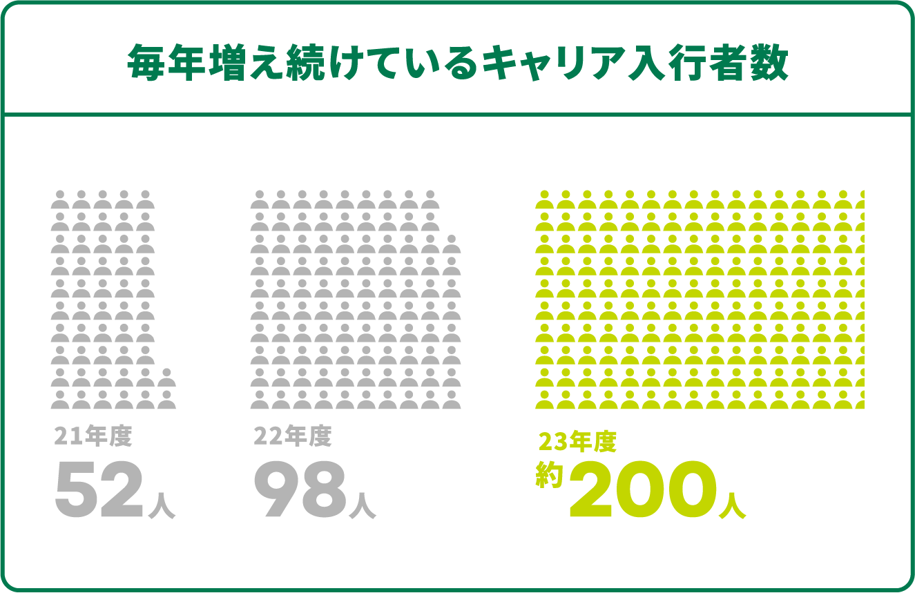 毎年増え続けているキャリア入行者数 21年度52人 22年度98人 約200人