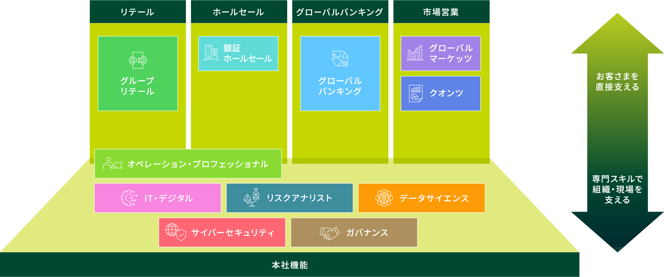 お客さまを直接支える 専門スキルで組織・現場を支える 本社機能