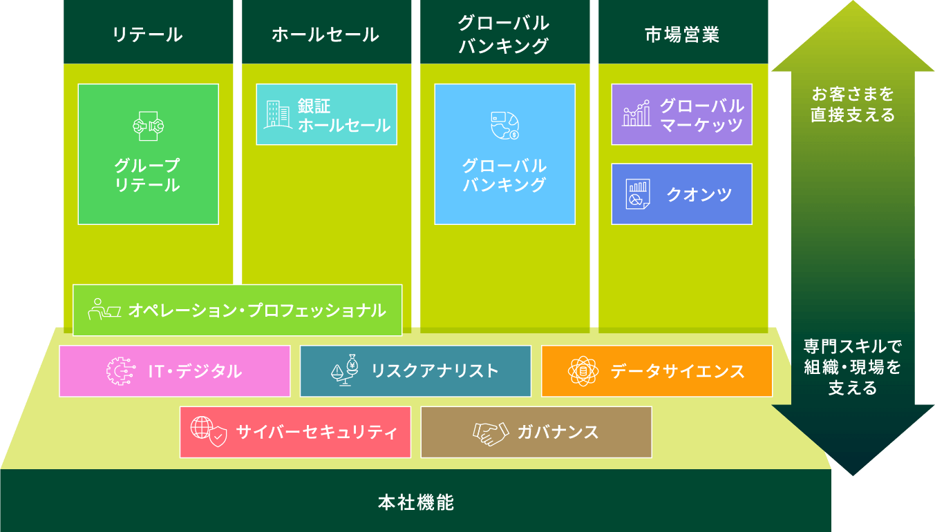 お客さまを直接支える 専門スキルで組織・現場を支える 本社機能