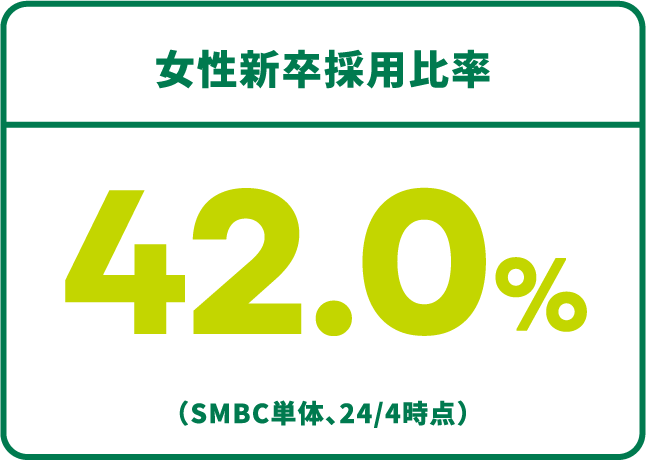女性新卒採用比率42.0%（SMBC単体、24/4時点）