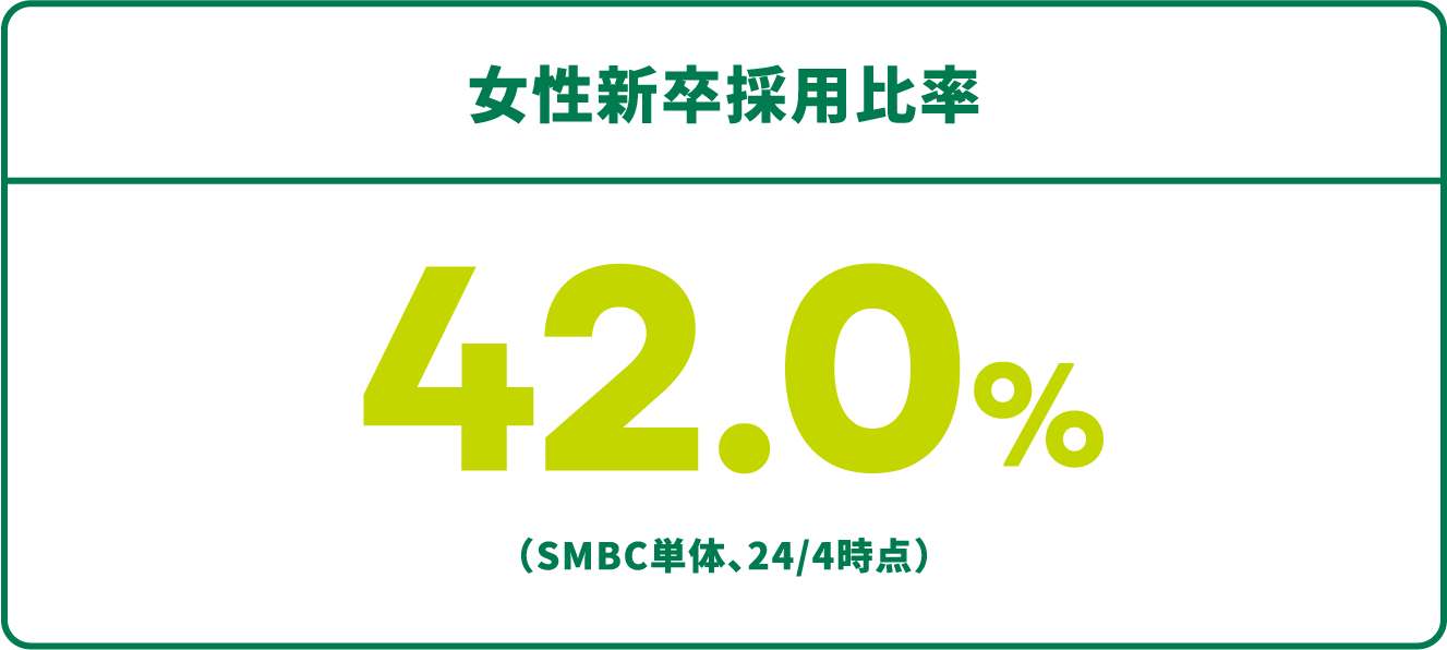 女性新卒採用比率42.0%（SMBC単体、24/4時点）