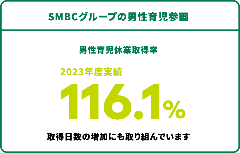 SMBCグループの男性育児参画 男性育児休業取得率 2023年度実績116.1% 取得日数の増加にも取り組んでいます
