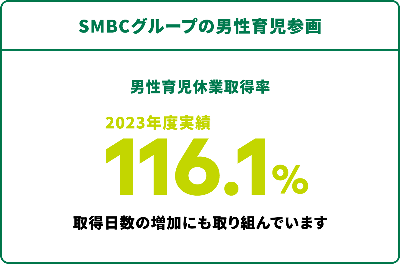SMBCグループの男性育児参画 男性育児休業取得率 2023年度実績116.1% 取得日数の増加にも取り組んでいます