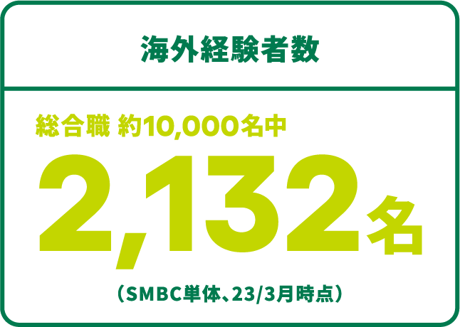 海外経験者数 総合職 約10,000名中2,132名 （SMBC単体、23/3月時点）