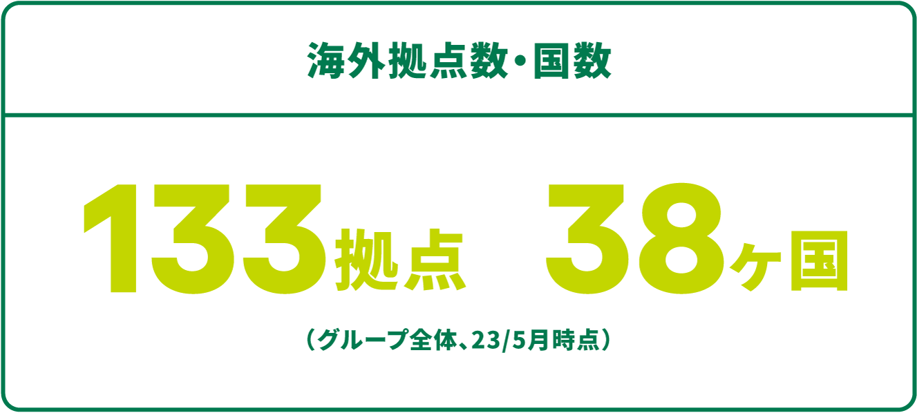 海外拠点数・国数 133拠点 38ヶ国 （SMFG全体、23/5月時点）