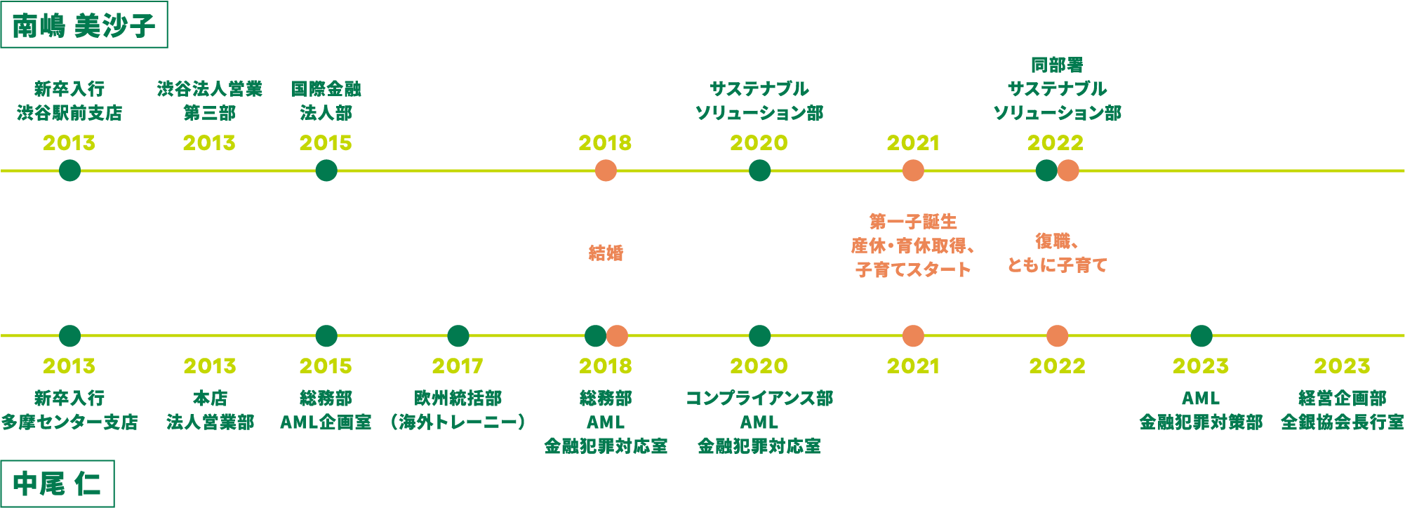 南嶋 美沙子 2013 新卒入行渋谷駅前支店 2013 渋谷法人営業第三部 2015 国際金融法人部 2018 結婚 2020 サステナブルソリューション部 2021 第一子誕生産休・育休取得、子育てスタート 2022 復職、ともに子育て 同部署サステナブルソリューション部 中尾 仁 2013 新卒入行多摩センター支店 2013 本店法人営業部 2015 総務部AML企画室 2017 欧州統括部（海外トレーニー） 2018 結婚 総務部AML金融犯罪対応室 2020 コンプライアンス部AML金融犯罪対応室 2021 第一子誕生産休・育休取得、子育てスタート 2022 復職、ともに子育て 2023 AML金融犯罪対策部 2023 経営企画部全銀協会長行室
