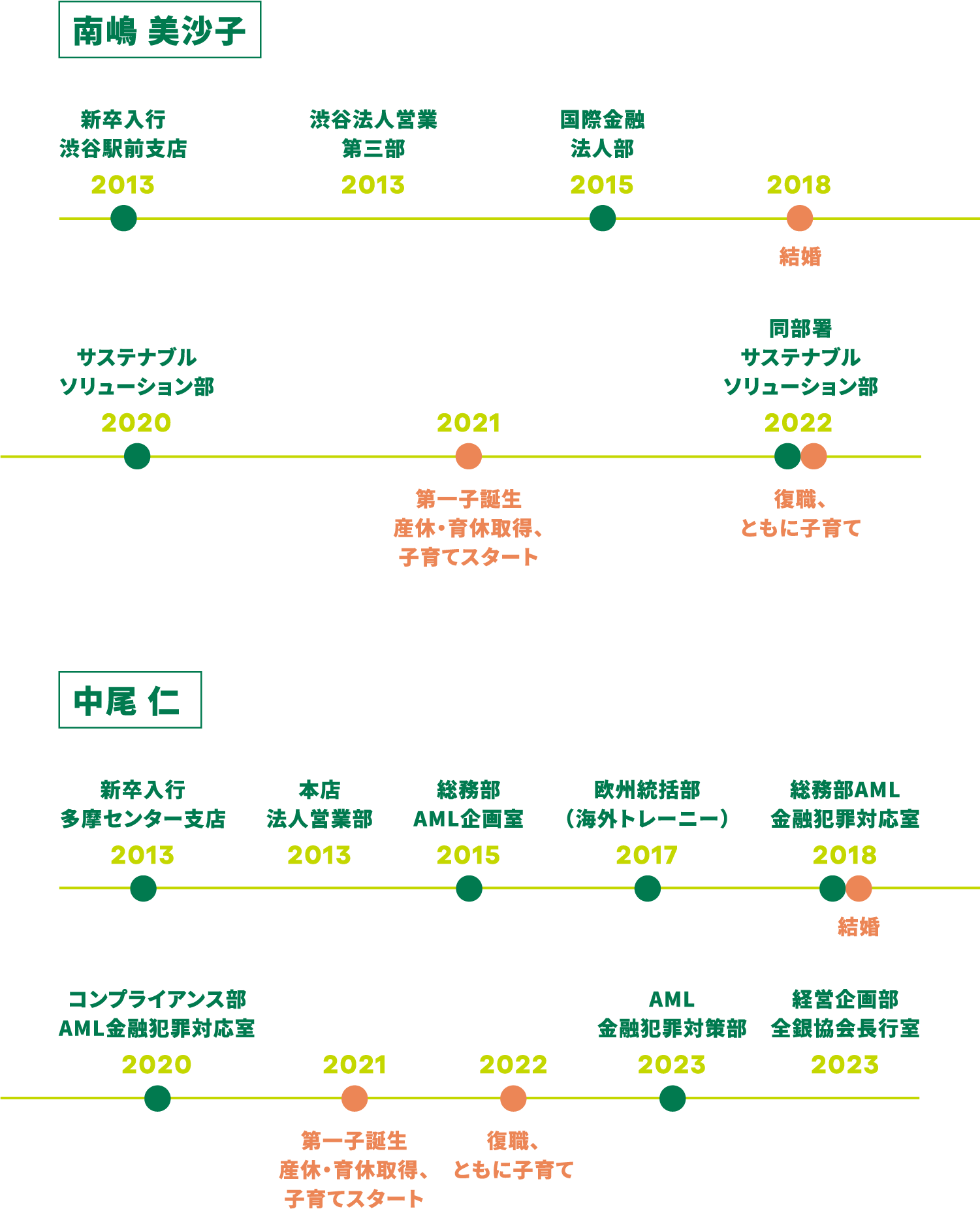 南嶋 美沙子 2013 新卒入行渋谷駅前支店 2013 渋谷法人営業第三部 2015 国際金融法人部 2018 結婚 2020 サステナブルソリューション部 2021 第一子誕生産休・育休取得、子育てスタート 2022 復職、ともに子育て 同部署サステナブルソリューション部 中尾 仁 2013 新卒入行多摩センター支店 2013 本店法人営業部 2015 総務部AML企画室 2017 欧州統括部（海外トレーニー） 2018 結婚 総務部AML金融犯罪対応室 2020 コンプライアンス部AML金融犯罪対応室 2021 第一子誕生産休・育休取得、子育てスタート 2022 復職、ともに子育て 2023 AML金融犯罪対策部 2023 経営企画部全銀協会長行室