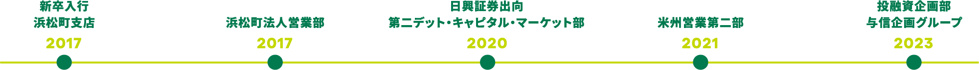 2017 新卒入行浜松町支店 2017 浜松町法人営業部 2020 日興証券出向第二デット・キャピタル・マーケット部 2021 米州営業第二部 2023 投融資企画部与信企画グループ