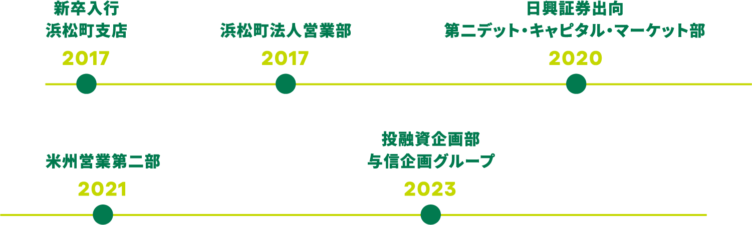 2017 新卒入行浜松町支店 2017 浜松町法人営業部 2020 日興証券出向第二デット・キャピタル・マーケット部 2021 米州営業第二部 2023 投融資企画部与信企画グループ