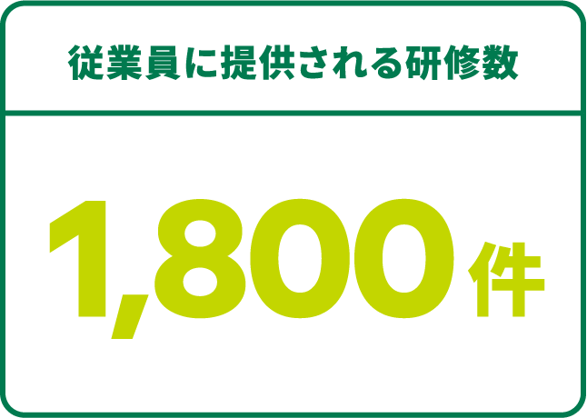 従業員に提供される研修数 1,800件