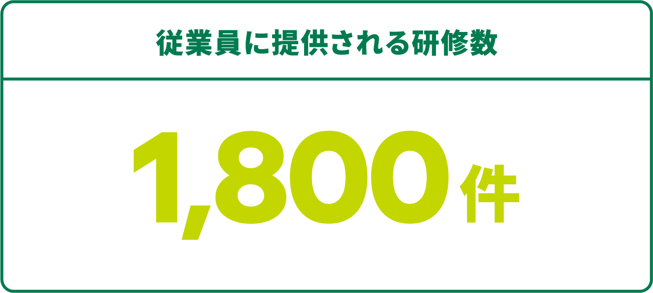 従業員に提供される研修数 1,800件