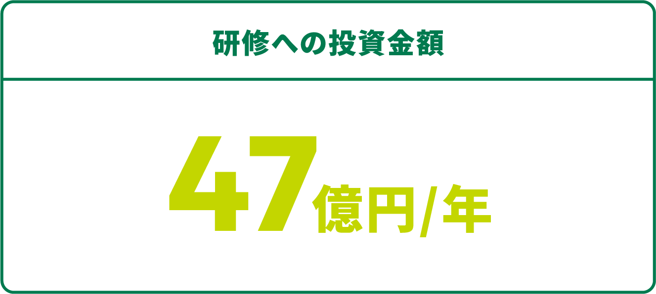 研修への投資金額 47億円/年