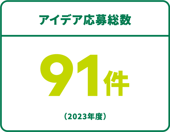 アイデア応募総数91件（2023年度）