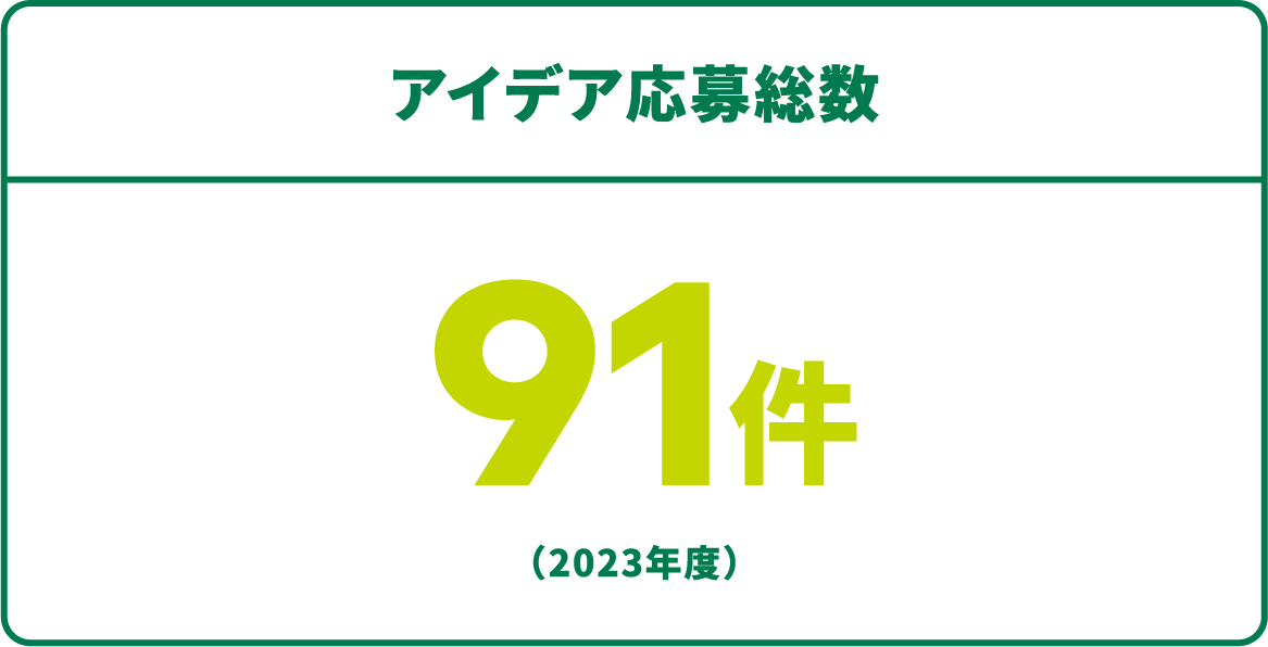アイデア応募総数91件（2023年度）