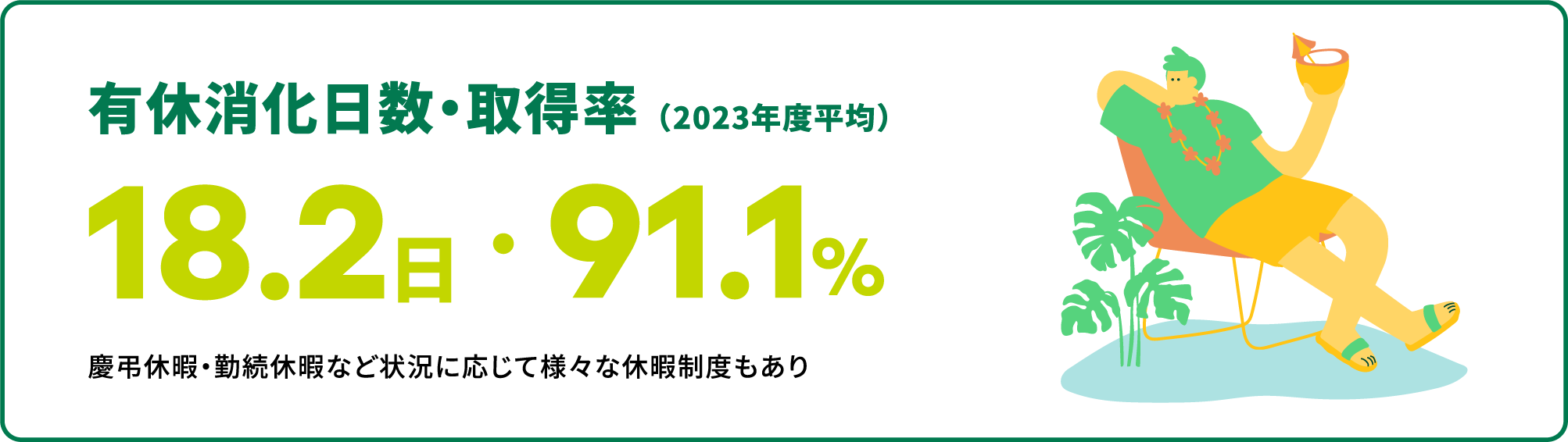 有休消化日数・取得率（2023年度平均） 18.2日・91.1% 慶弔休暇・勤続休暇など状況に応じて様々な休暇制度もあり