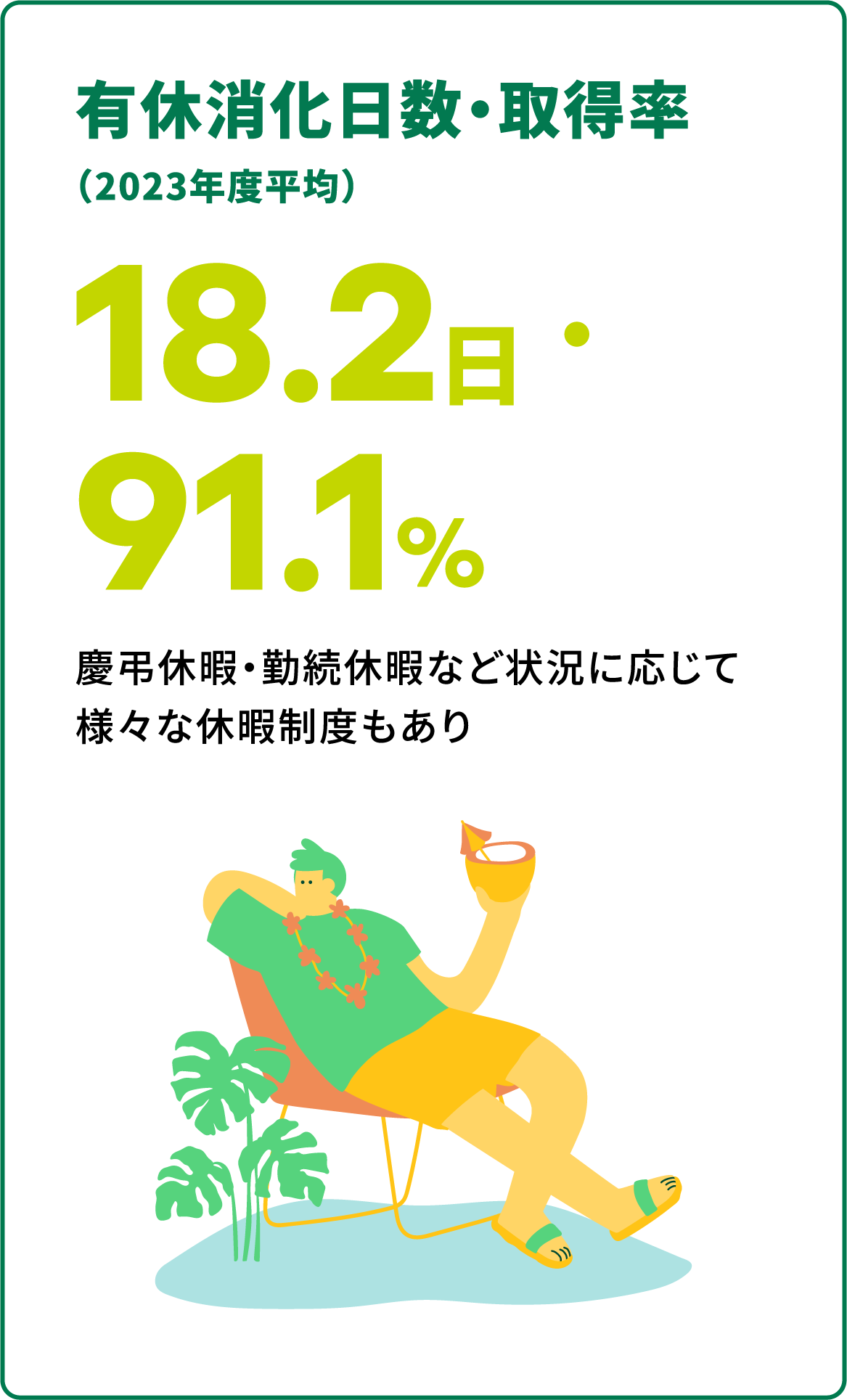 有休消化日数・取得率（2023年度平均） 18.2日・91.1% 慶弔休暇・勤続休暇など状況に応じて様々な休暇制度もあり