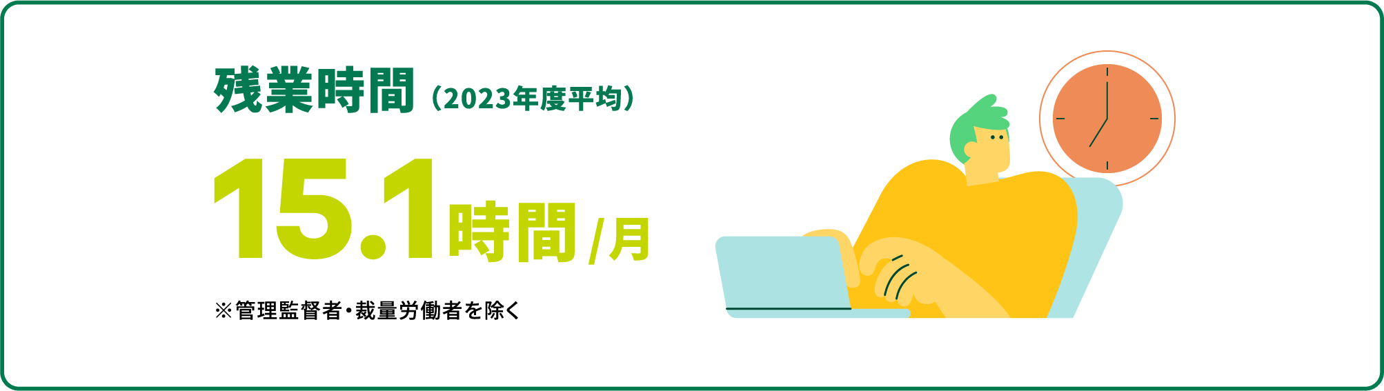 残業時間 （2023年度平均） 15.1時間/月※管理監督者・裁量労働者を除く