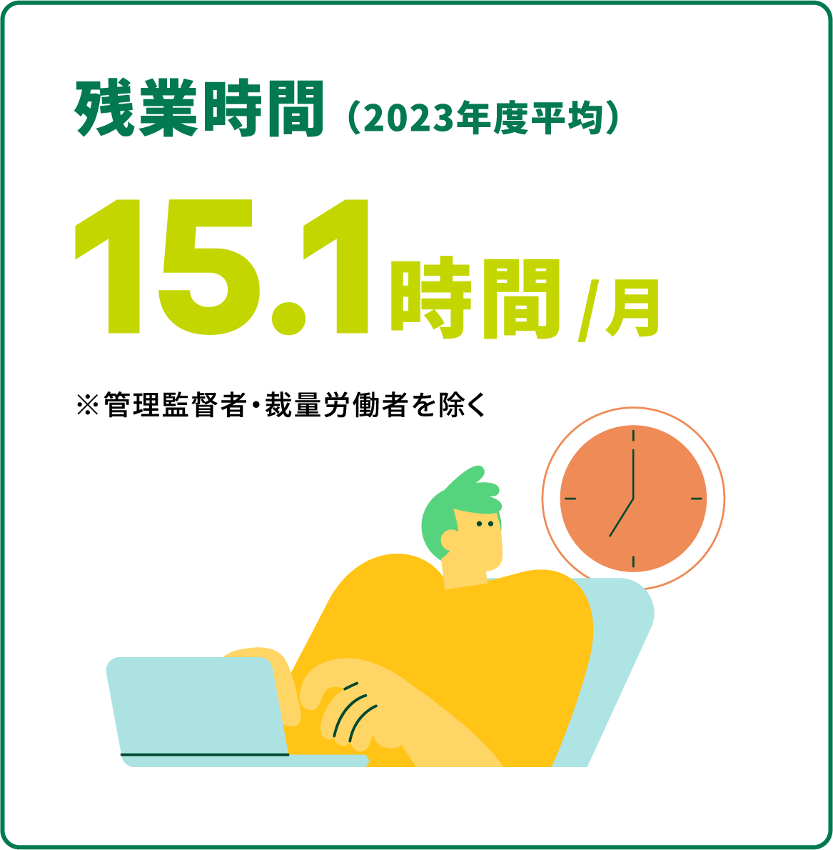 残業時間 （2023年度平均） 15.1時間/月※管理監督者・裁量労働者を除く