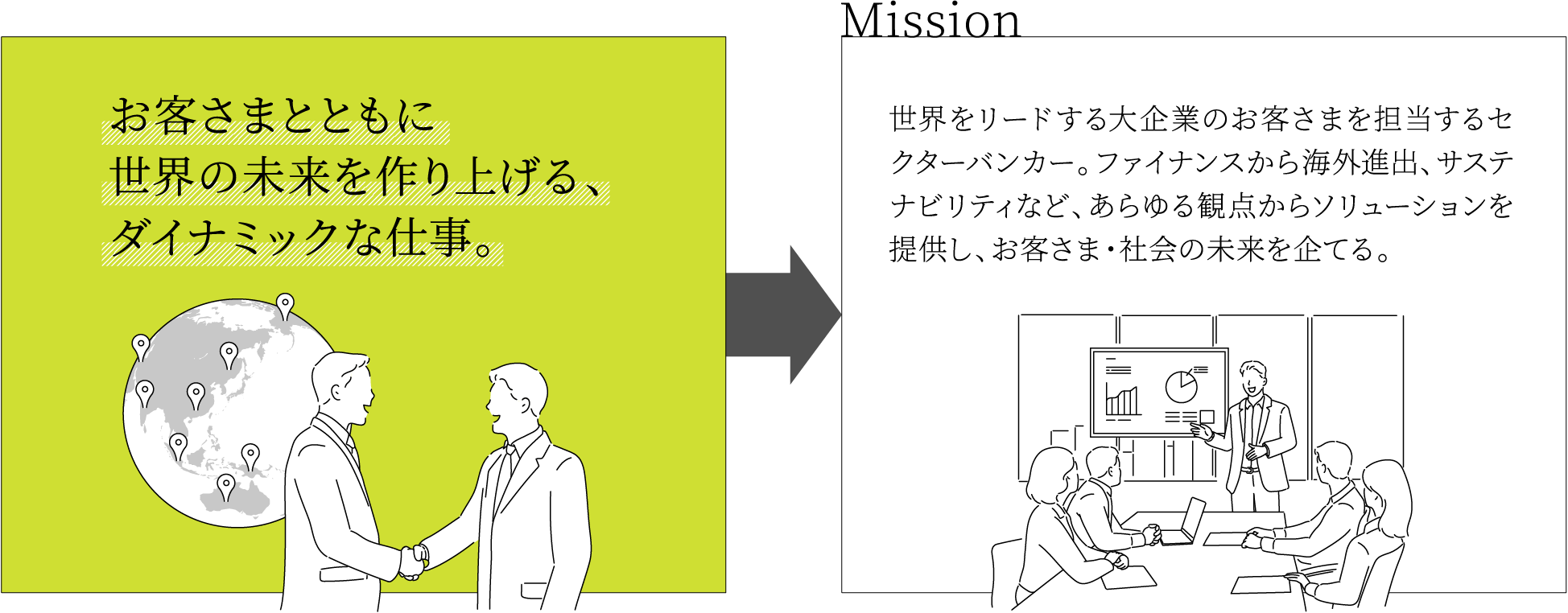 海外進出 IPO M&A 法人・公益法人等のお客さまや外資系グローバル企業 それらの企業を担当 それが、法人営業お客さまの経営課題を解決するためのさまざまな金融ソリューションを企画提案して実行に移していく 資金調達アライアンス先紹介企業の再生・再編サポート