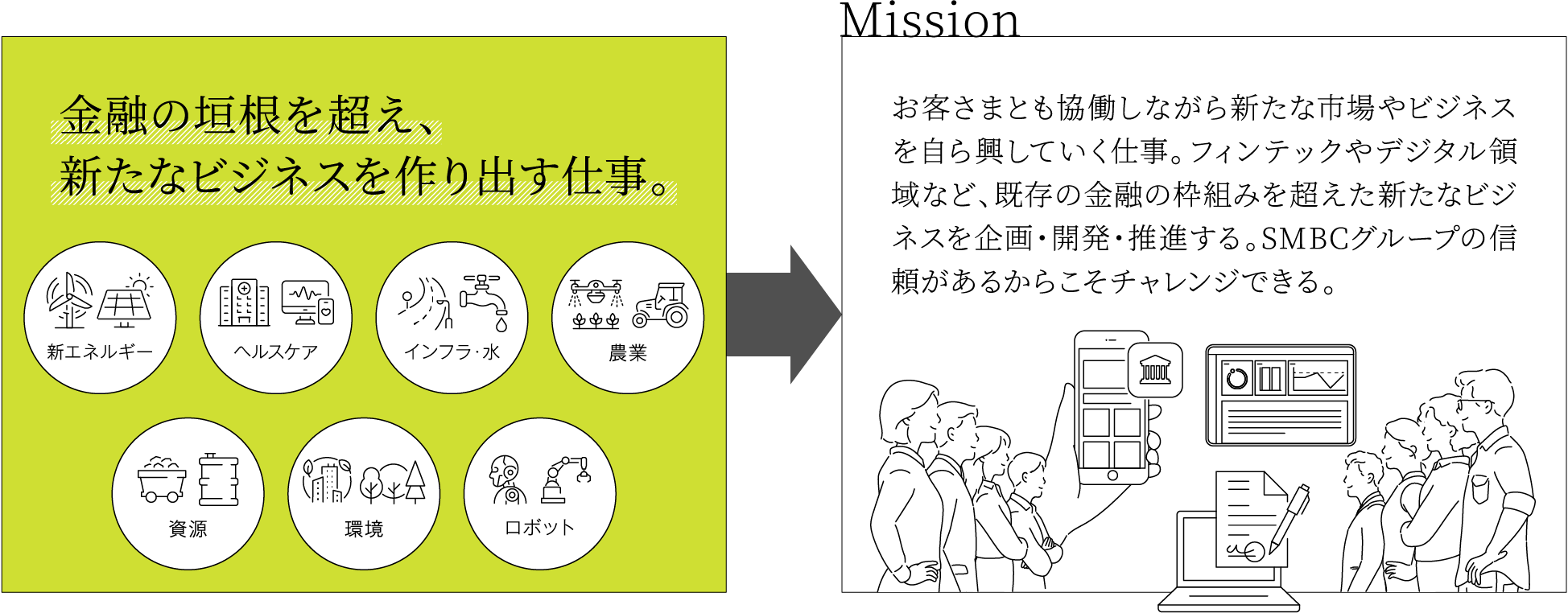 融資先の財務状況悪化などにより資産が減少し損失を被る信用リスク オペレーショナルリスク 金利・為替・株式などの相場が変動することで予期せぬ損失を被る市場リスク SMBCのビジネスには さまざまなリスクが付随 こうしたリスクを評価・計量化し的確にコントロールして経営を支えていくのがそれが、リスクマネジメントリスクを定量的に計るためには数学的な素養も求められ、理数系出身者も多数活躍