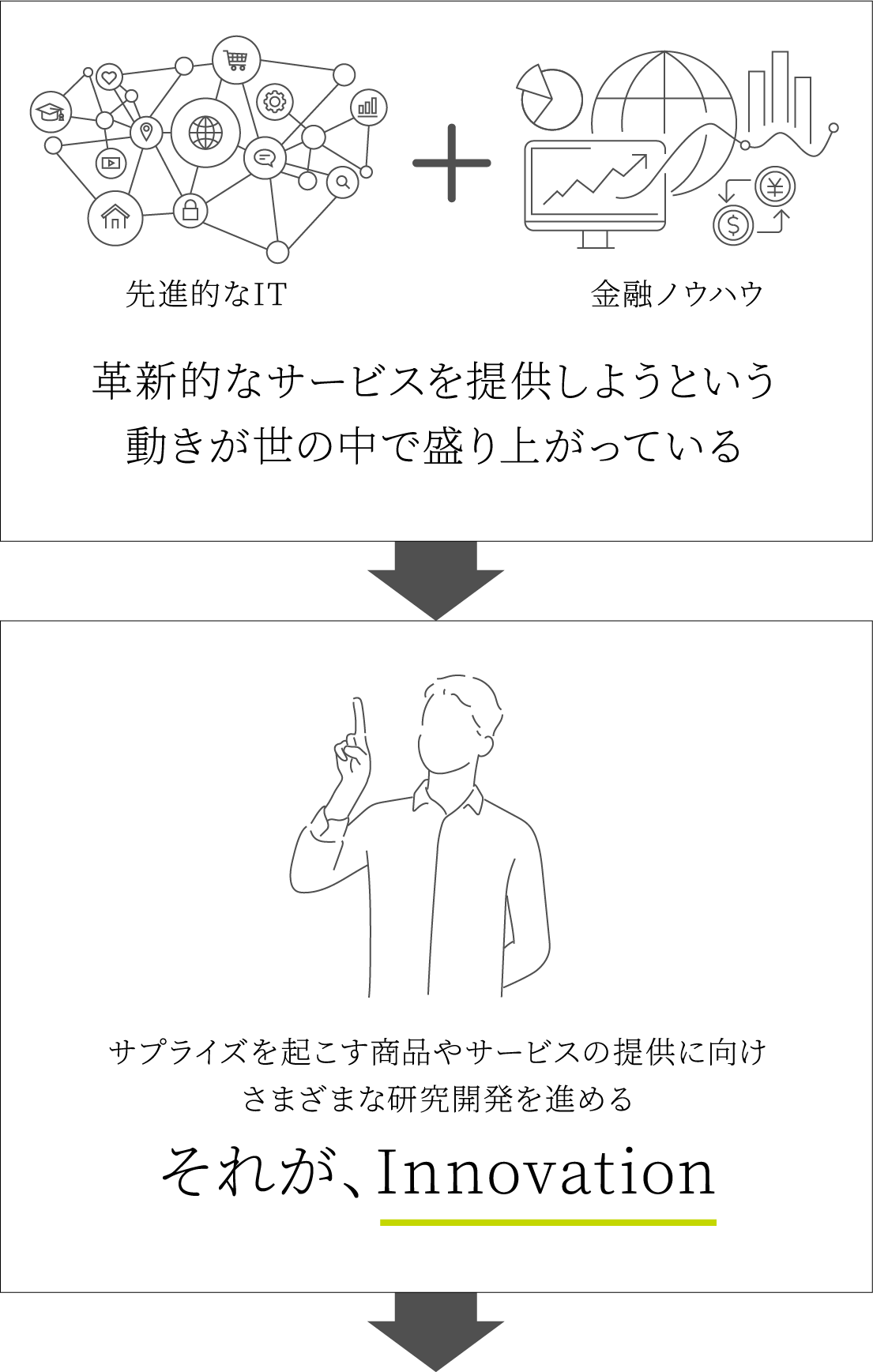 先進的なIT 金融ノウハウ 革新的なサービスを提供しようという動きが世の中で盛り上がっているサプライズを起こす商品やサービスの提供に向けさまざまな研究開発を進める それが、Innovation