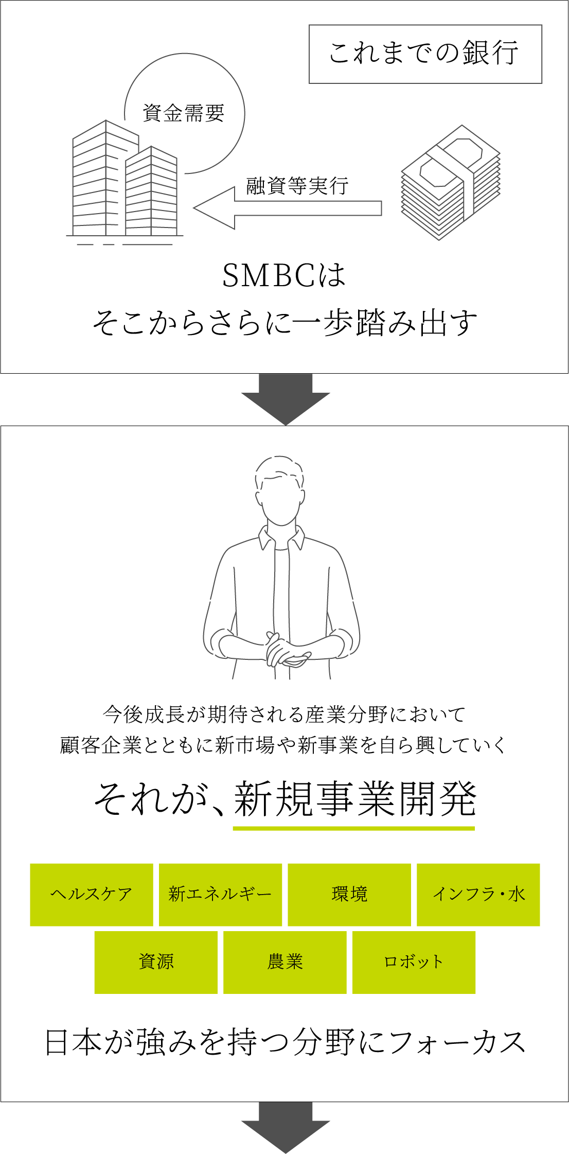 資金需要 これまでの銀行 融資等実行 SMBCはそこからさらに一歩踏み出す今後成長が期待される産業分野において顧客企業とともに新市場や新事業を自ら興していくそれが、新規事業開発ヘルスケア新エネルギー環境インフラ・水資源農業ロボット日本が強みを持つ分野にフォーカス