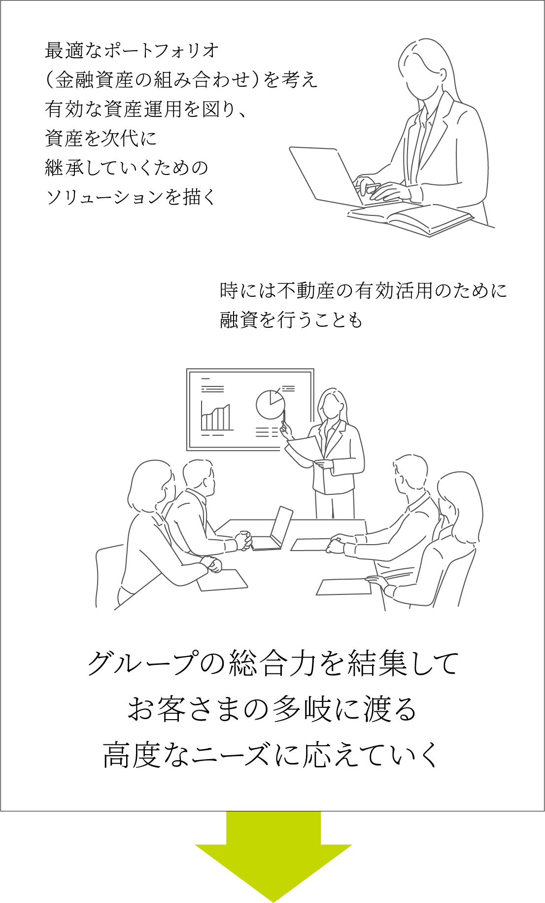 最適なポートフォリオ（金融資産の組み合わせ）を考え有効な資産運用を図り、資産を次代に継承していくためのソリューションを描く時には不動産の有効活用のために融資を行うこともグループの総合力を結集してお客さまの多岐に渡る高度なニーズに応えていく