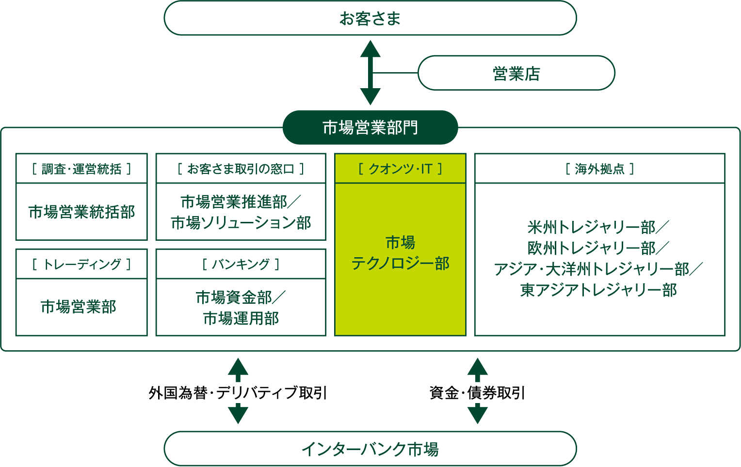 グローバルマーケッツコースとの違い