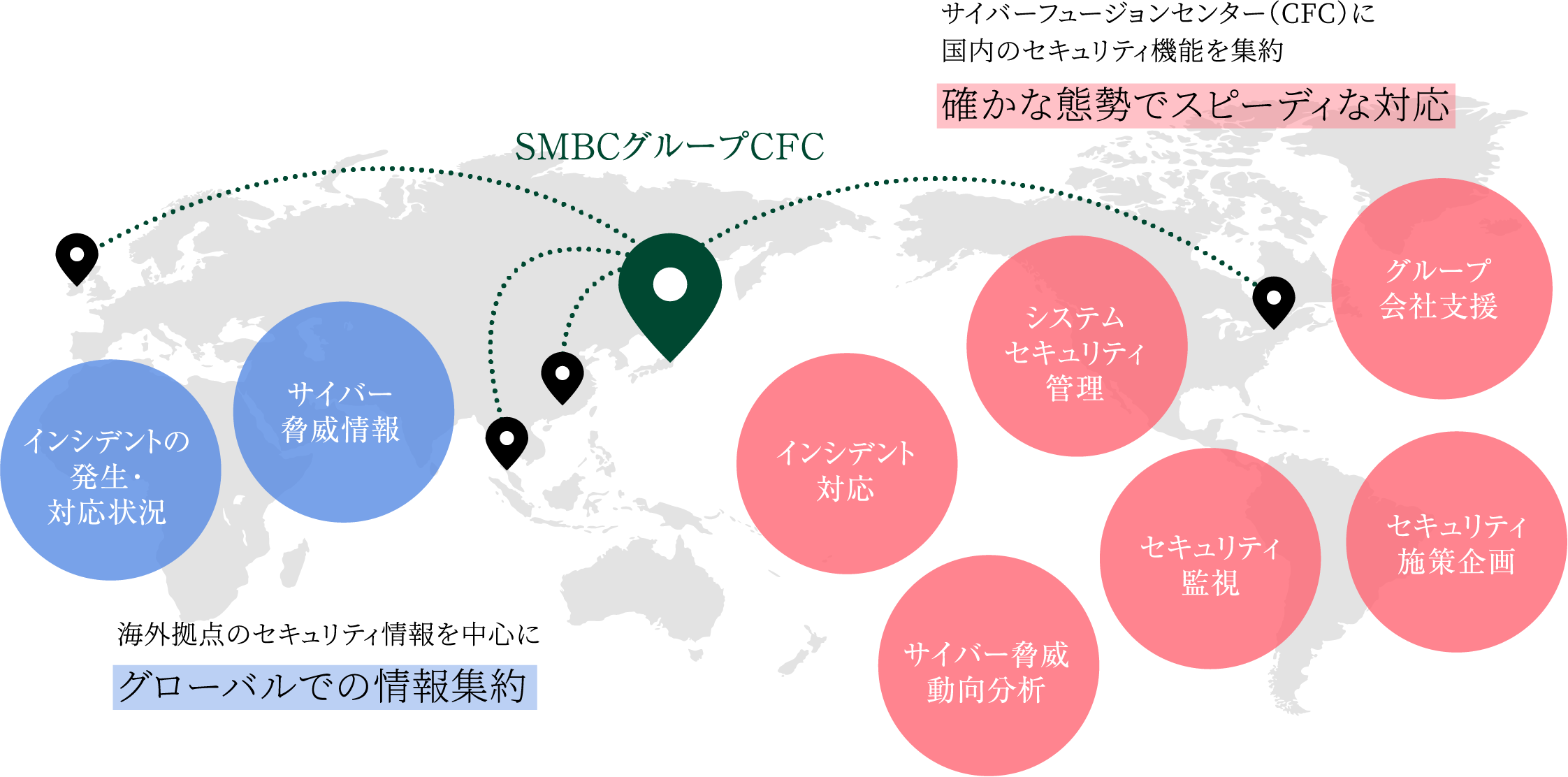 サイバーフュージョンセンター（CFC）に国内のセキュリティ機能を集約確かな態勢でスピーディな対応海外拠点のセキュリティ情報を中心にグローバルでの情報集約