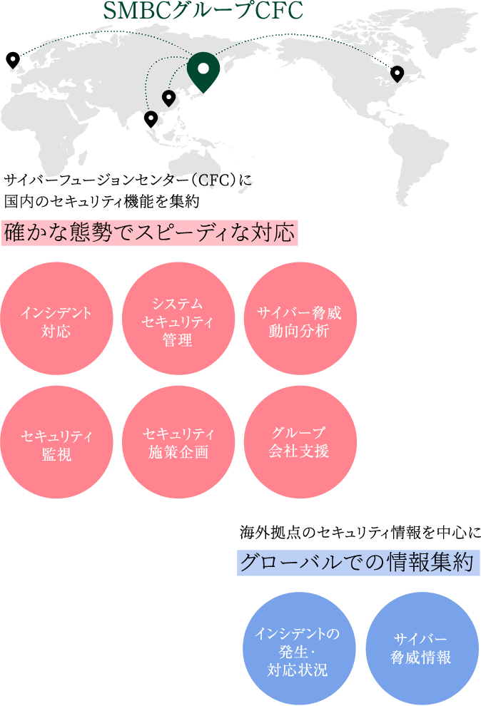 サイバーフュージョンセンター（CFC）に国内のセキュリティ機能を集約確かな態勢でスピーディな対応海外拠点のセキュリティ情報を中心にグローバルでの情報集約