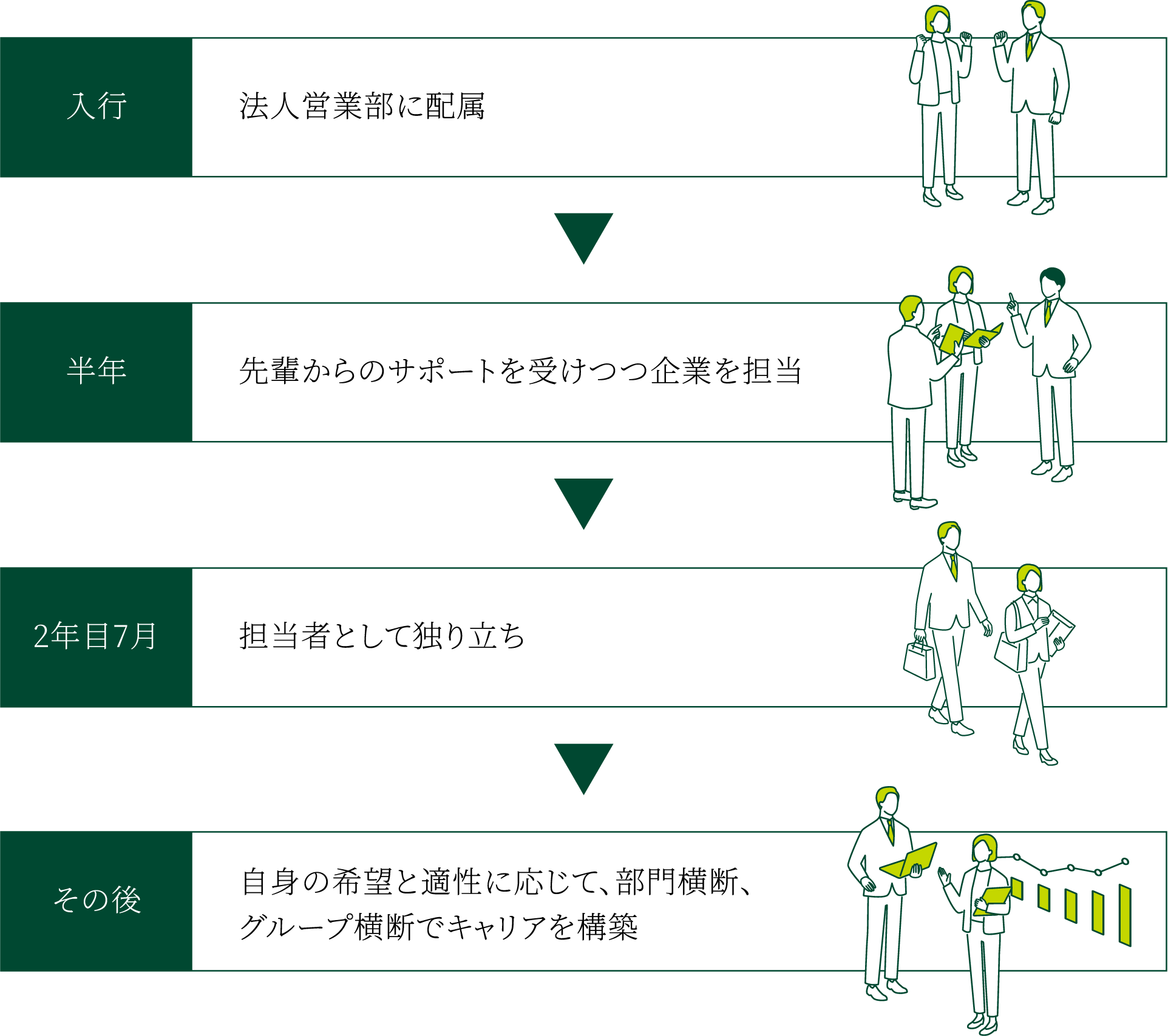 入行 法人営業部に配属 半年 先輩からのサポートを受けつつ企業を担当2年目7月 担当者として独り立ち その後 自身の希望と適性に応じて、部門横断、グループ横断でキャリアを構築