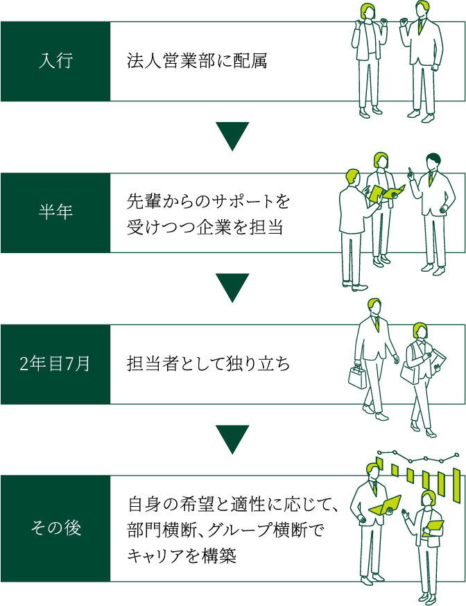 入行 法人営業部に配属 半年 先輩からのサポートを受けつつ企業を担当2年目7月 担当者として独り立ち その後 自身の希望と適性に応じて、部門横断、グループ横断でキャリアを構築